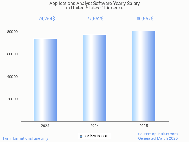 applications analyst software salary in united states of america 2025 applications analyst software salary in united states of america 2025