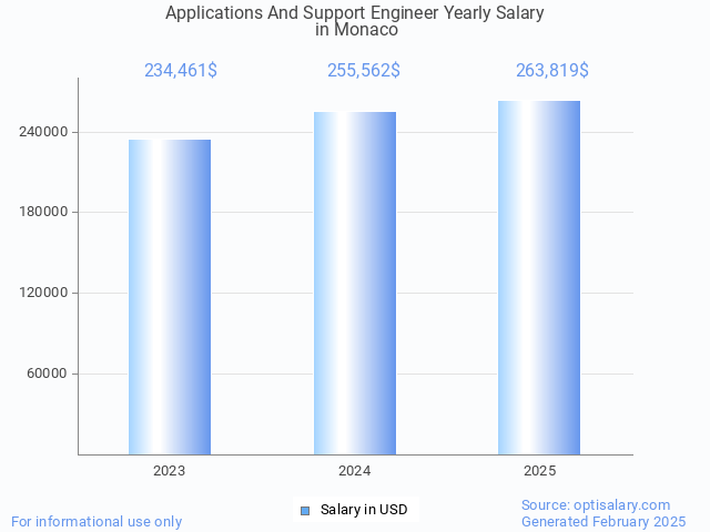 applications and support engineer salary in monaco 2025 applications and support engineer salary in monaco 2025