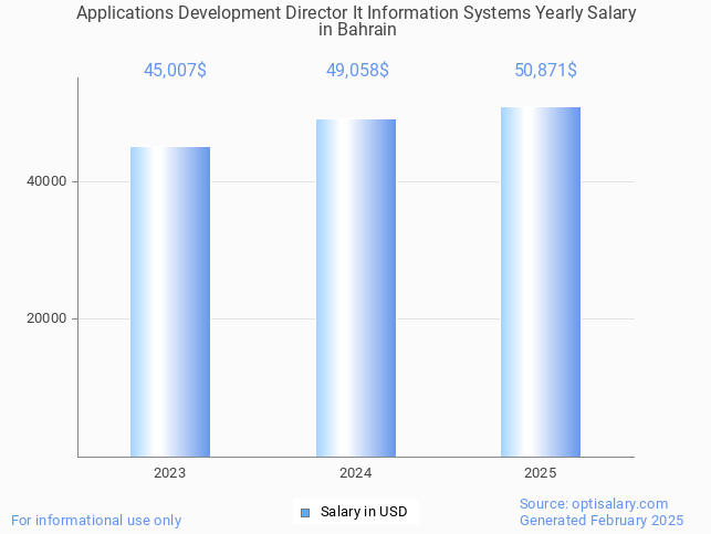 applications development director it information systems salary in bahrain 2025 applications development director it information systems salary in bahrain 2025