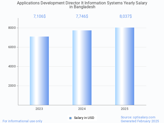 applications development director it information systems salary in bangladesh 2025