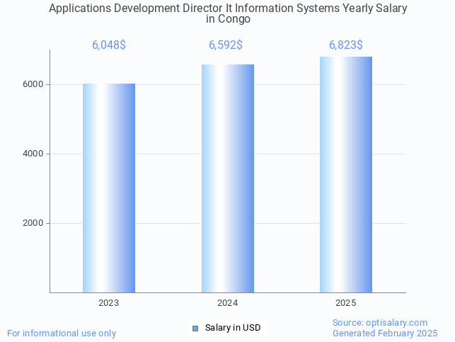 applications development director it information systems salary in congo 2025