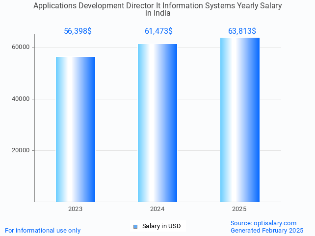 applications development director it information systems salary in india 2025 applications development director it information systems salary in india 2025