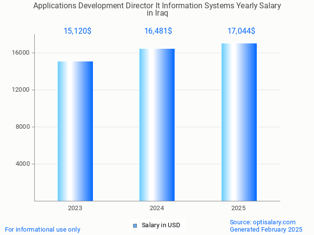 applications development director it information systems salary in iraq 2025 applications development director it information systems salary in iraq 2025