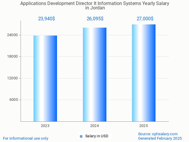 applications development director it information systems salary in jordan 2025 applications development director it information systems salary in jordan 2025