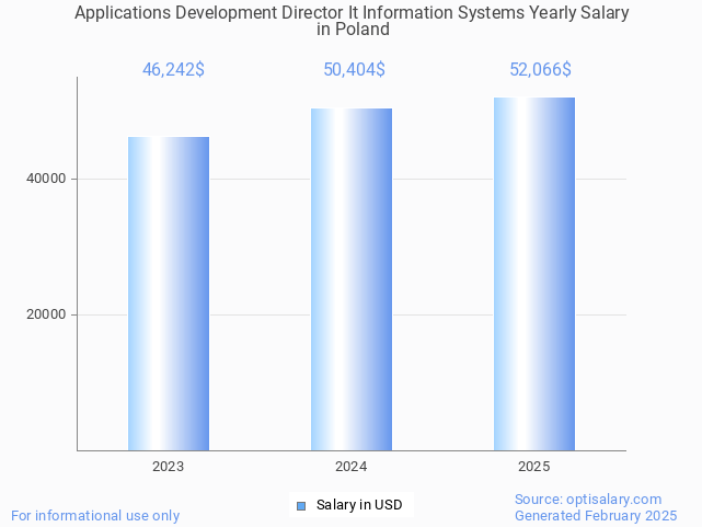 applications development director it information systems salary in poland 2025 applications development director it information systems salary in poland 2025