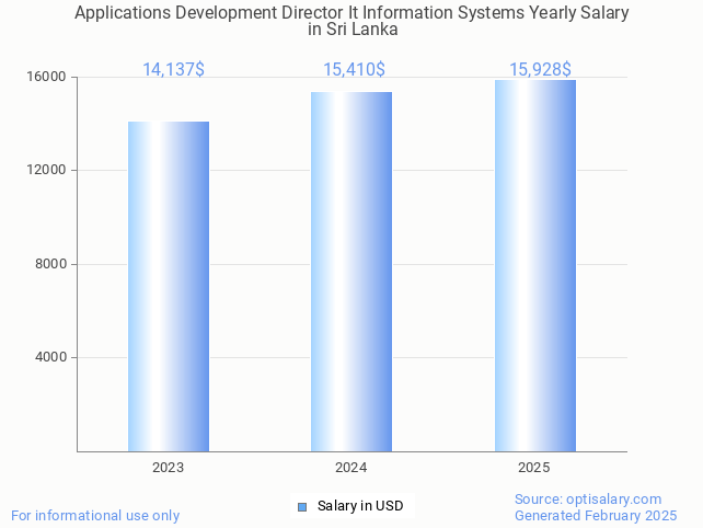 applications development director it information systems salary in sri lanka 2025 applications development director it information systems salary in sri lanka 2025
