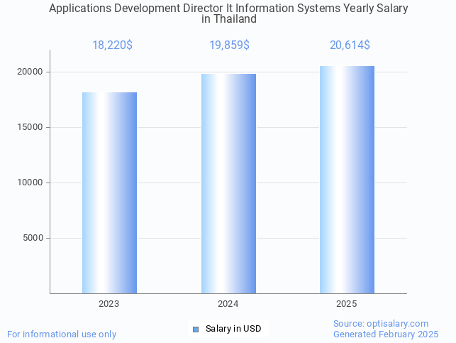 applications development director it information systems salary in thailand 2025 applications development director it information systems salary in thailand 2025
