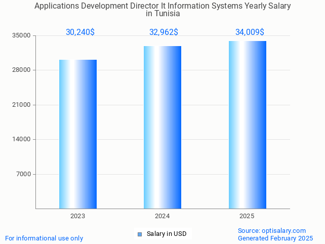 applications development director it information systems salary in tunisia 2025 applications development director it information systems salary in tunisia 2025