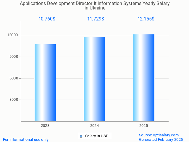 applications development director it information systems salary in ukraine 2025 applications development director it information systems salary in ukraine 2025