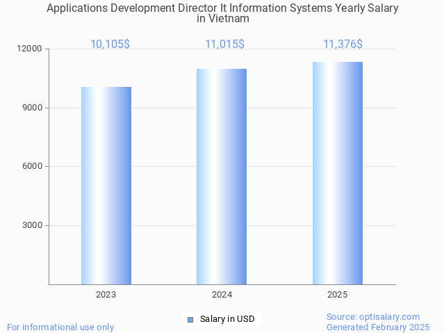 applications development director it information systems salary in vietnam 2025 applications development director it information systems salary in vietnam 2025