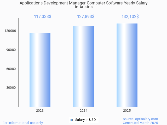 applications development manager computer software salary in austria 2025 applications development manager computer software salary in austria 2025