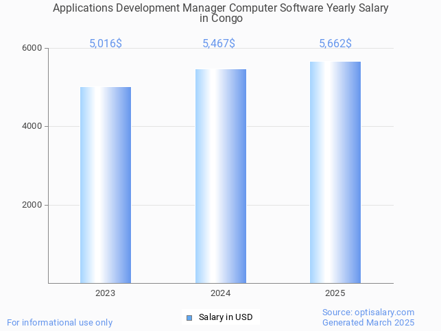 applications development manager computer software salary in congo 2025 applications development manager computer software salary in congo 2025