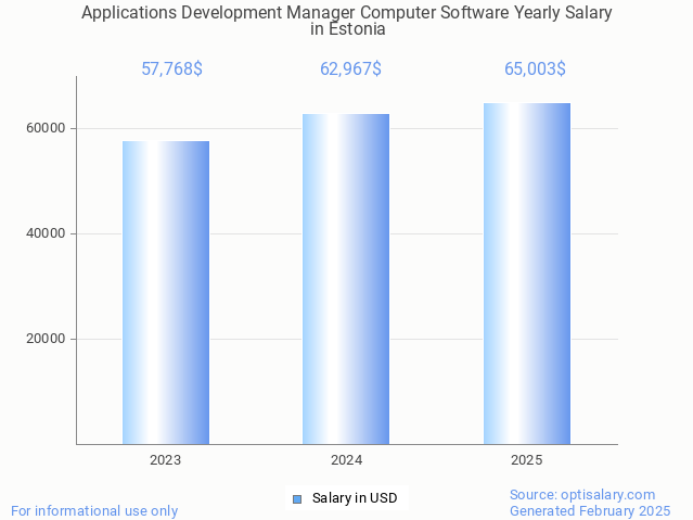 applications development manager computer software salary in estonia 2025 applications development manager computer software salary in estonia 2025