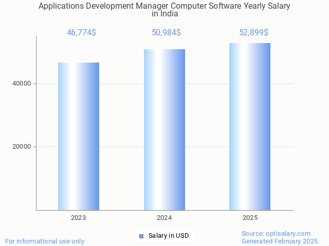 applications development manager computer software salary in india 2025 applications development manager computer software salary in india 2025