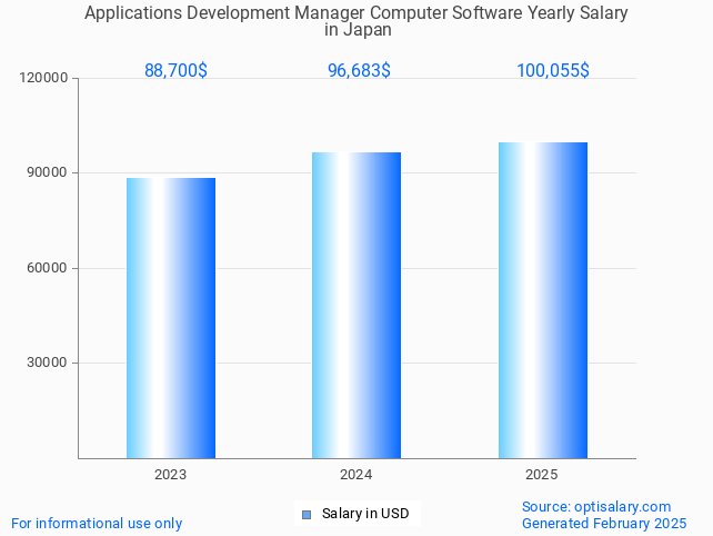 applications development manager computer software salary in japan 2025