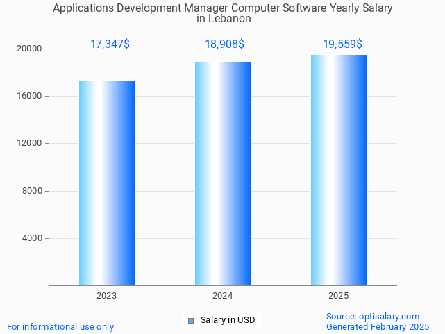 applications development manager computer software salary in lebanon 2025 applications development manager computer software salary in lebanon 2025