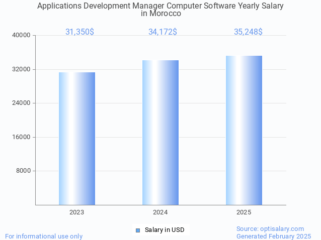 applications development manager computer software salary in morocco 2025 applications development manager computer software salary in morocco 2025