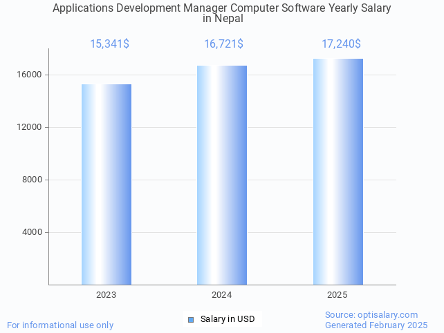 applications development manager computer software salary in nepal 2025 applications development manager computer software salary in nepal 2025