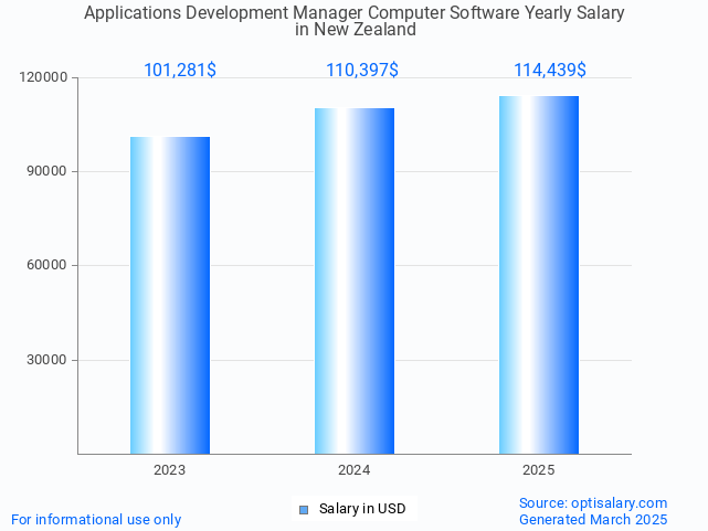 applications development manager computer software salary in new zealand 2025 applications development manager computer software salary in new zealand 2025