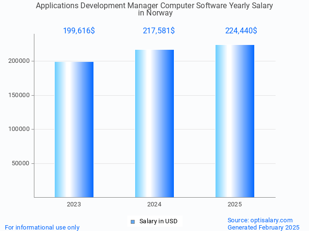 applications development manager computer software salary in norway 2025