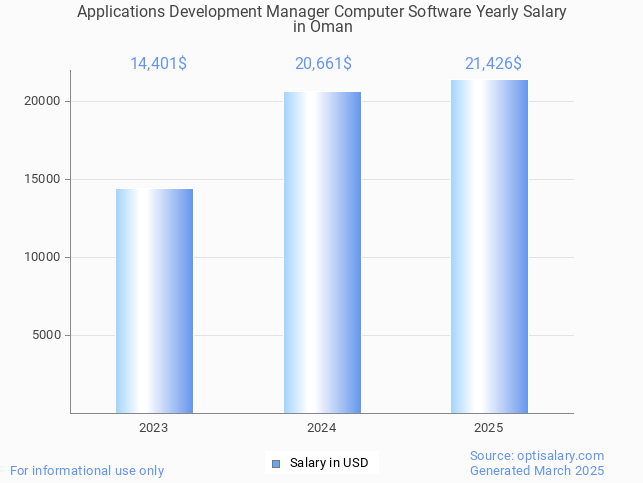 applications development manager computer software salary in oman 2025 applications development manager computer software salary in oman 2025