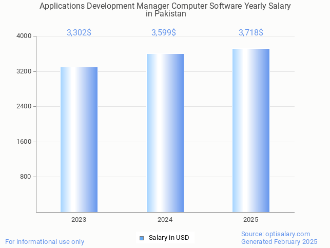 applications development manager computer software salary in pakistan 2025 applications development manager computer software salary in pakistan 2025