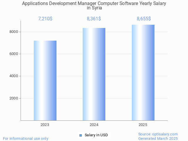 applications development manager computer software salary in syria 2025 applications development manager computer software salary in syria 2025