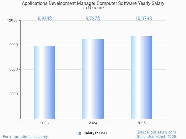 applications development manager computer software salary in ukraine 2025 applications development manager computer software salary in ukraine 2025