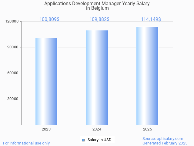 applications development manager salary in belgium 2025 applications development manager salary in belgium 2025