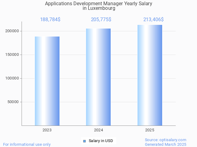 applications development manager salary in luxembourg 2025 applications development manager salary in luxembourg 2025