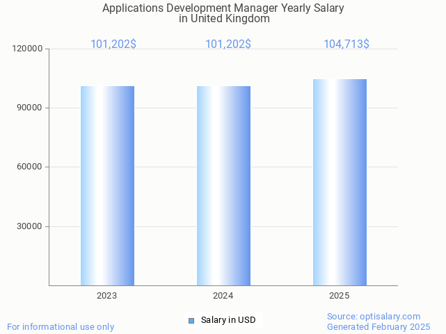 applications development manager salary in united kingdom 2025 applications development manager salary in united kingdom 2025