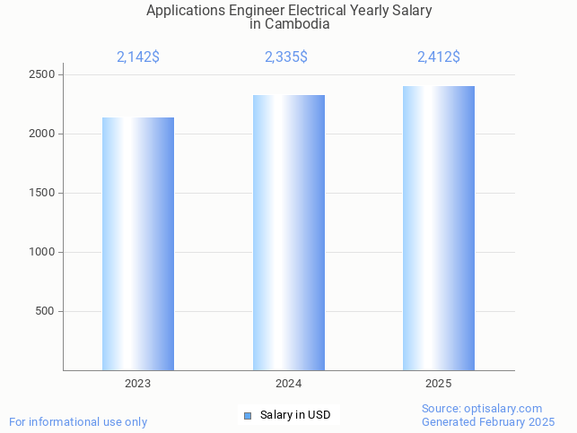 applications engineer electrical salary in cambodia 2025 applications engineer electrical salary in cambodia 2025
