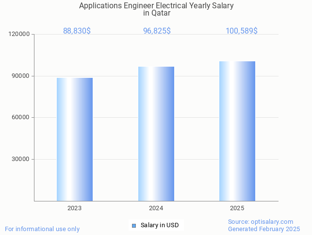 applications engineer electrical salary in qatar 2025 applications engineer electrical salary in qatar 2025