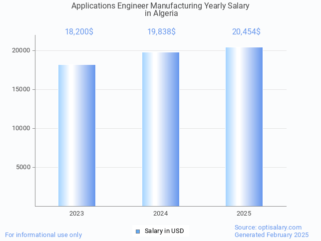 applications engineer manufacturing salary in algeria 2025 applications engineer manufacturing salary in algeria 2025