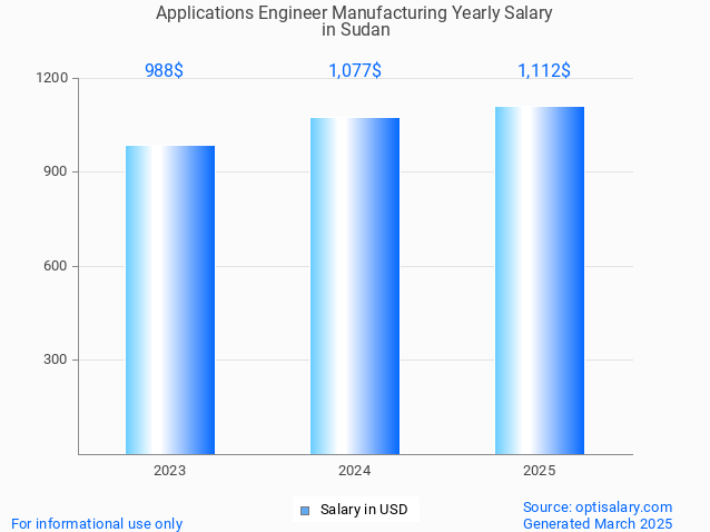 applications engineer manufacturing salary in sudan 2025 applications engineer manufacturing salary in sudan 2025