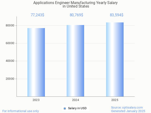 applications engineer manufacturing salary in united states 2025 applications engineer manufacturing salary in united states 2025