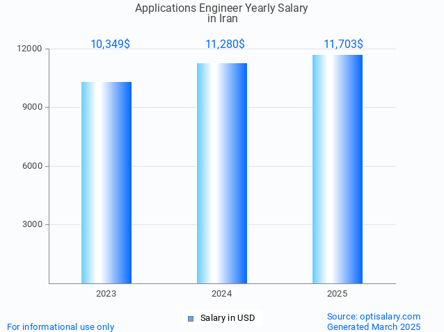 applications engineer salary in iran 2025 applications engineer salary in iran 2025