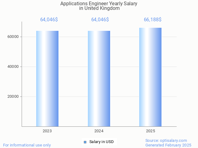applications engineer salary in united kingdom 2025 applications engineer salary in united kingdom 2025