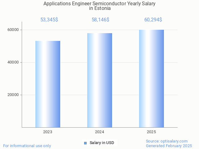 applications engineer semiconductor salary in estonia 2025 applications engineer semiconductor salary in estonia 2025