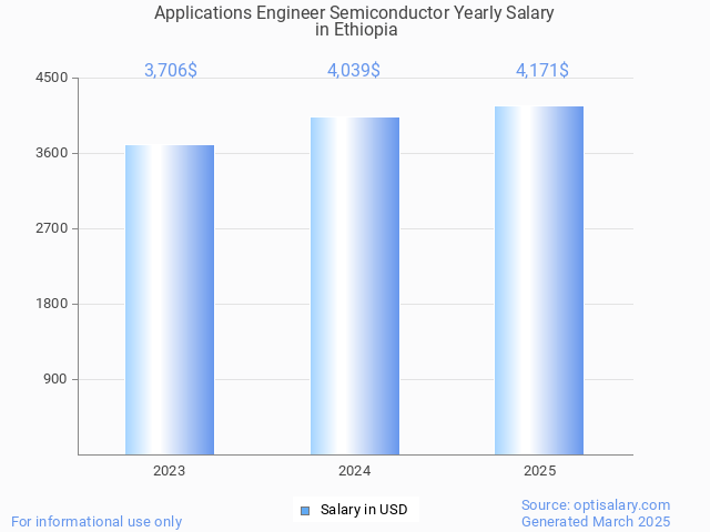 applications engineer semiconductor salary in ethiopia 2025 applications engineer semiconductor salary in ethiopia 2025