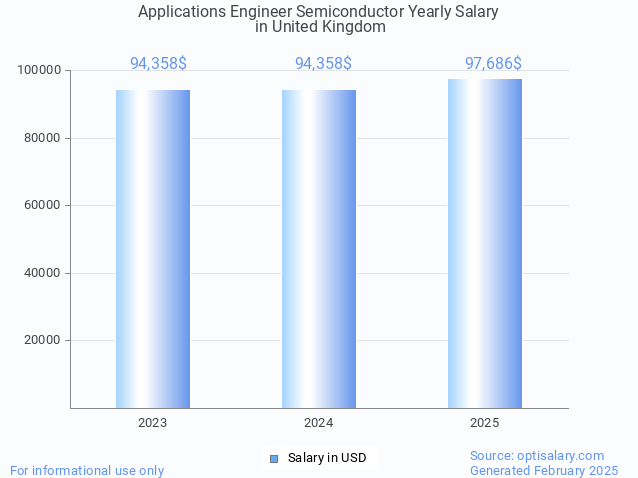 applications engineer semiconductor salary in united kingdom 2025 applications engineer semiconductor salary in united kingdom 2025