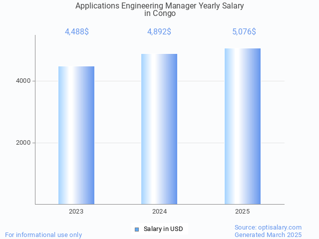 applications engineering manager salary in congo 2025 applications engineering manager salary in congo 2025