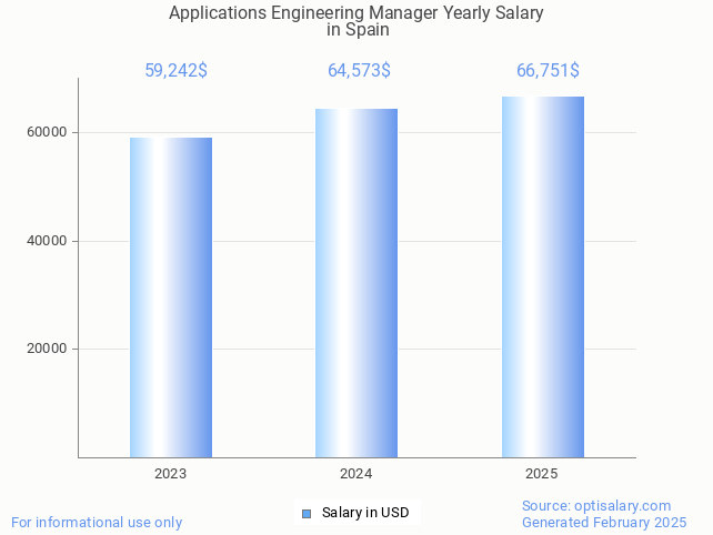 applications engineering manager salary in spain 2025