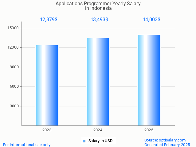 applications programmer salary in indonesia 2025 applications programmer salary in indonesia 2025