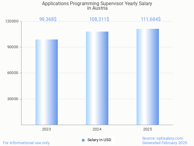 applications programming supervisor salary in austria 2025 applications programming supervisor salary in austria 2025