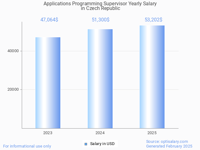 applications programming supervisor salary in czech republic 2025 applications programming supervisor salary in czech republic 2025