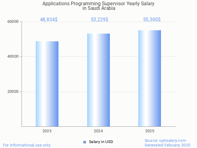 applications programming supervisor salary in saudi arabia 2025 applications programming supervisor salary in saudi arabia 2025
