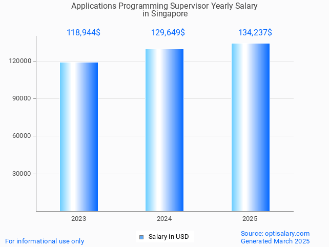 applications programming supervisor salary in singapore 2025 applications programming supervisor salary in singapore 2025