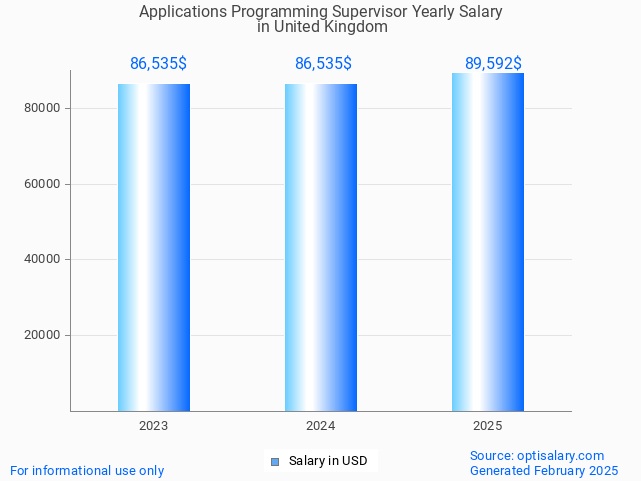 applications programming supervisor salary in united kingdom 2025 applications programming supervisor salary in united kingdom 2025