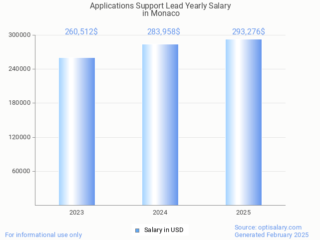 applications support lead salary in monaco 2025 applications support lead salary in monaco 2025